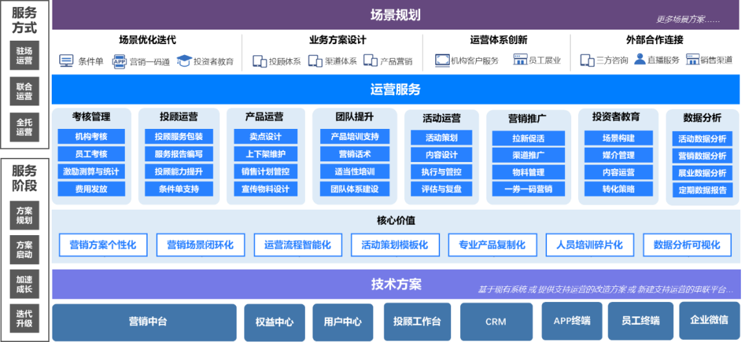 運(yùn)營(yíng)規(guī)劃圖示例