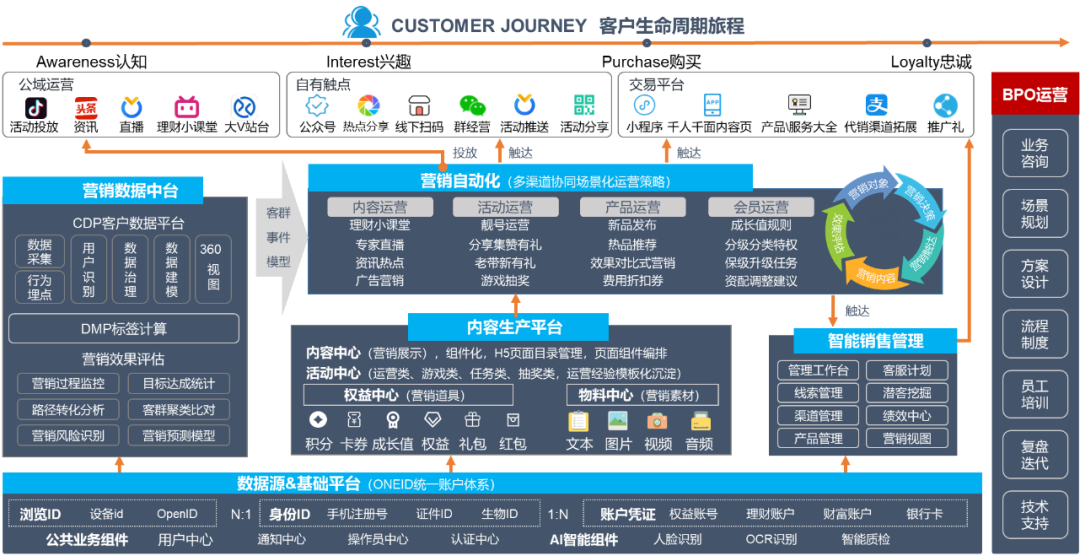 數(shù)智化營(yíng)銷服務(wù)一體化示例