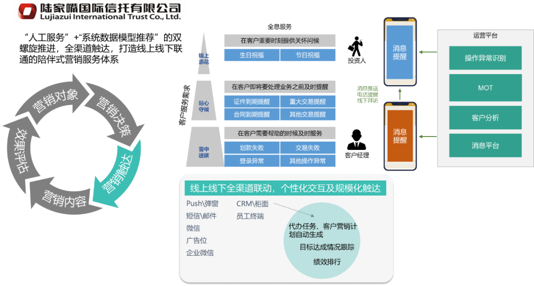 營(yíng)銷觸達(dá)示例