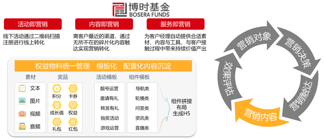 營(yíng)銷內(nèi)容示例