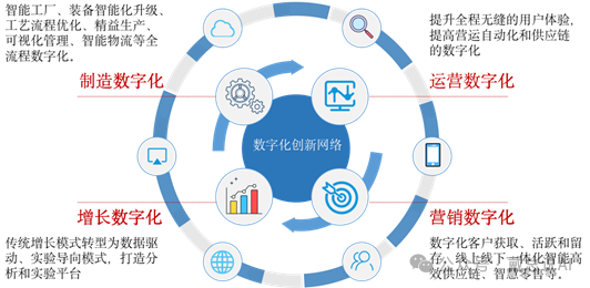 數(shù)字化轉型的四輪驅動