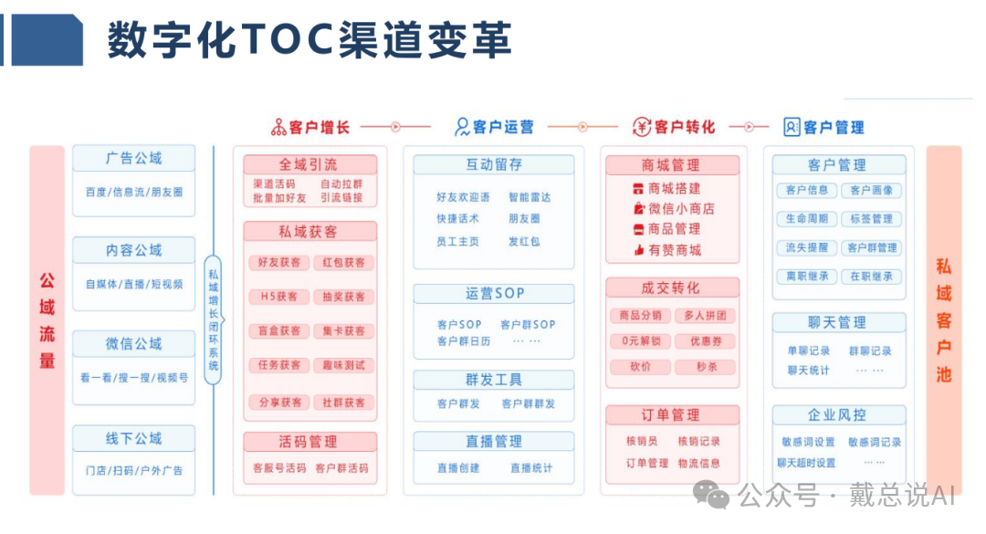 數(shù)字化TOC（轉化型運營中心）渠道變革